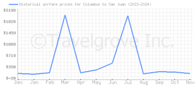 Price overview for flights from Columbus to San Juan