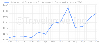 Price overview for flights from Columbus to Santo Domingo