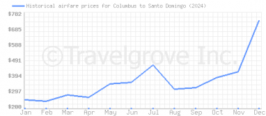 Price overview for flights from Columbus to Santo Domingo