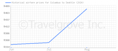 Price overview for flights from Columbus to Seattle