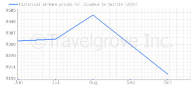 Price overview for flights from Columbus to Seattle