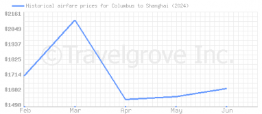 Price overview for flights from Columbus to Shanghai