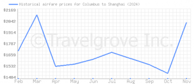 Price overview for flights from Columbus to Shanghai