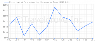 Price overview for flights from Columbus to Tampa