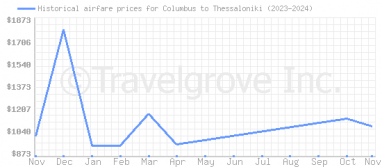 Price overview for flights from Columbus to Thessaloniki