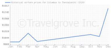 Price overview for flights from Columbus to Thessaloniki