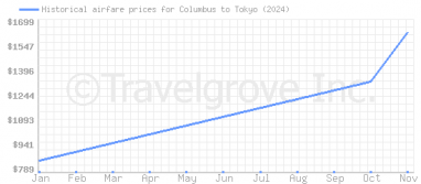 Price overview for flights from Columbus to Tokyo