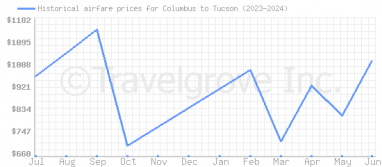Price overview for flights from Columbus to Tucson