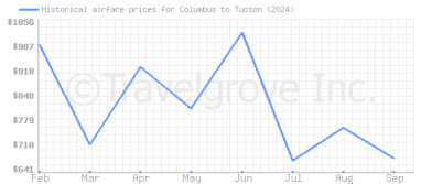 Price overview for flights from Columbus to Tucson