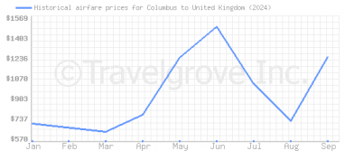 Price overview for flights from Columbus to United Kingdom