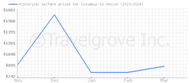 Price overview for flights from Columbus to Venice