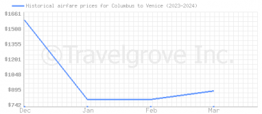 Price overview for flights from Columbus to Venice