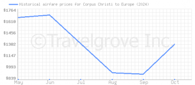 Price overview for flights from Corpus Christi to Europe