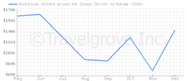 Price overview for flights from Corpus Christi to Europe