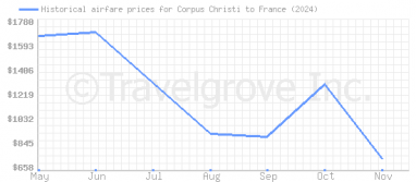 Price overview for flights from Corpus Christi to France