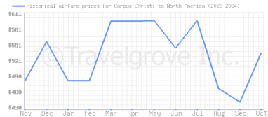 Price overview for flights from Corpus Christi to North America