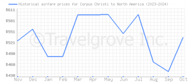 Price overview for flights from Corpus Christi to North America