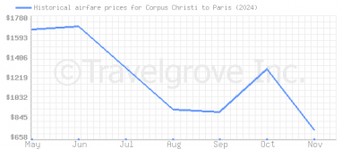 Price overview for flights from Corpus Christi to Paris