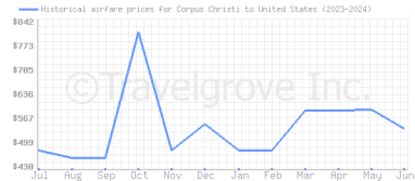 Price overview for flights from Corpus Christi to United States