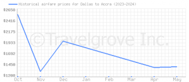 Price overview for flights from Dallas to Accra