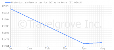 Price overview for flights from Dallas to Accra