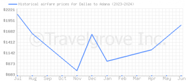 Price overview for flights from Dallas to Adana