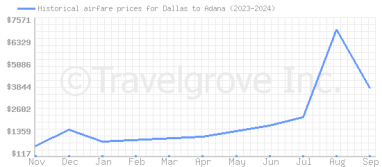 Price overview for flights from Dallas to Adana