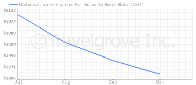 Price overview for flights from Dallas to Addis Ababa