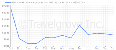 Price overview for flights from Dallas to Africa