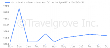 Price overview for flights from Dallas to Aguadilla