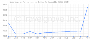 Price overview for flights from Dallas to Aguadilla