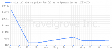 Price overview for flights from Dallas to Aguascalientes