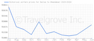 Price overview for flights from Dallas to Ahmedabad