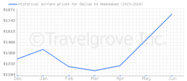 Price overview for flights from Dallas to Ahmedabad