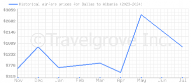 Price overview for flights from Dallas to Albania