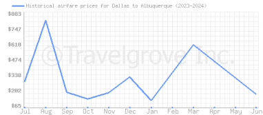 Price overview for flights from Dallas to Albuquerque