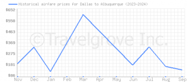 Price overview for flights from Dallas to Albuquerque