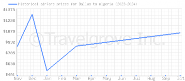 Price overview for flights from Dallas to Algeria