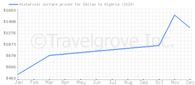 Price overview for flights from Dallas to Algeria