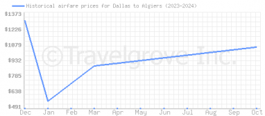 Price overview for flights from Dallas to Algiers