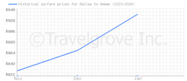 Price overview for flights from Dallas to Amman