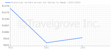 Price overview for flights from Dallas to Amman