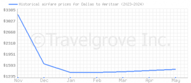 Price overview for flights from Dallas to Amritsar