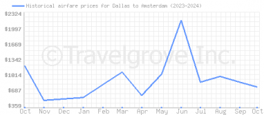 Price overview for flights from Dallas to Amsterdam