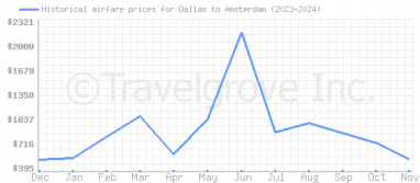 Price overview for flights from Dallas to Amsterdam