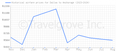 Price overview for flights from Dallas to Anchorage