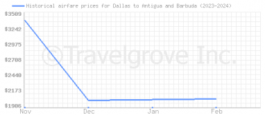 Price overview for flights from Dallas to Antigua and Barbuda