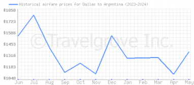 Price overview for flights from Dallas to Argentina
