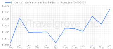 Price overview for flights from Dallas to Argentina