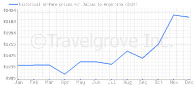 Price overview for flights from Dallas to Argentina